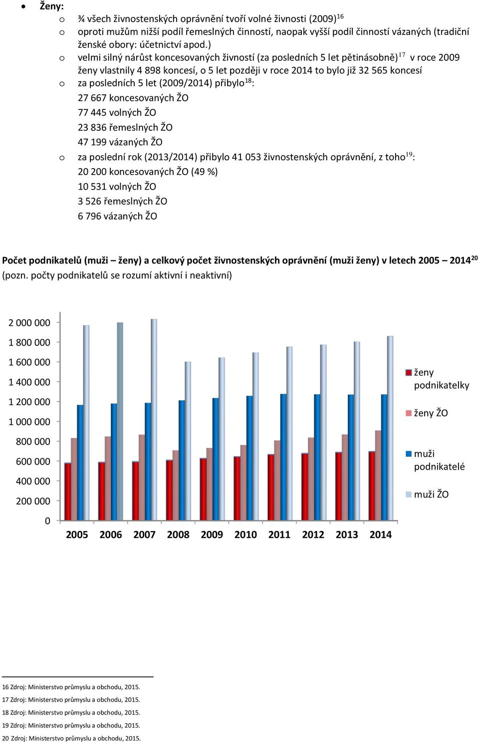 let (2009/2014) přibylo 18 : 27 667 koncesovaných ŽO 77 445 volných ŽO 23 836 řemeslných ŽO 47 199 vázaných ŽO o za poslední rok (2013/2014) přibylo 41 053 živnostenských oprávnění, z toho 19 : 20