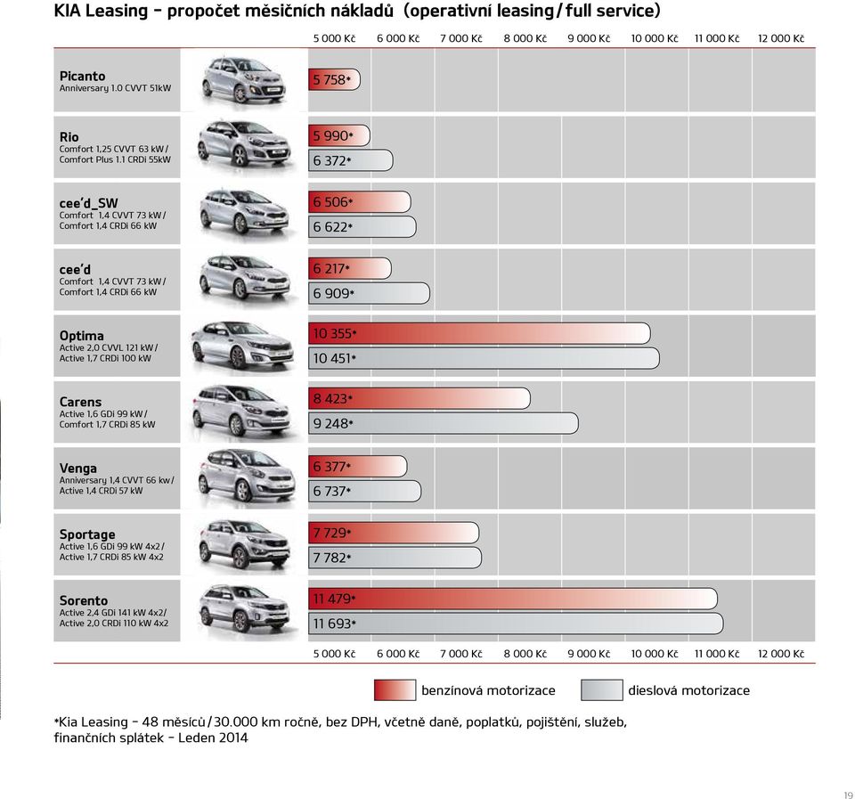 1 CRDi 55kW 5 990* 6 372* cee d_sw Comfort 1,4 CVVT 73 kw / Comfort 1,4 CRDi 66 kw 6 506* 6 622* cee d Comfort 1,4 CVVT 73 kw / Comfort 1,4 CRDi 66 kw 6 217* 6 909* Optima Active 2,0 CVVL 121 kw /