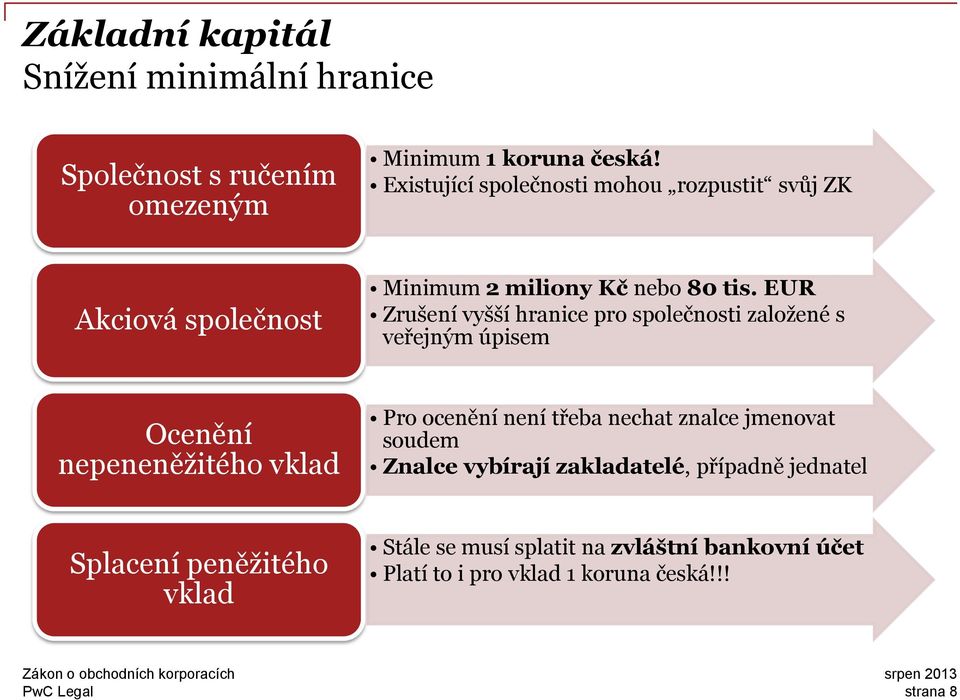 EUR Zrušení vyšší hranice pro společnosti založené s veřejným úpisem Ocenění nepeneněžitého vklad Pro ocenění není třeba nechat