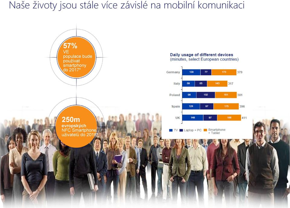 2017* 250m evropských NFC Smartphone uživatelů do 2018*