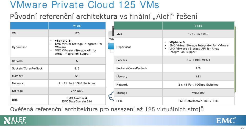 Integration Support Servers 5 Servers 5 + 1 BCK MGMT Sockets/CoresPerSock 2/6 Memory 64 Sockets/CoresPerSock 2/6 Memory 192 Network 2 x 24 Port 1GbE Switches Network 2 x 48