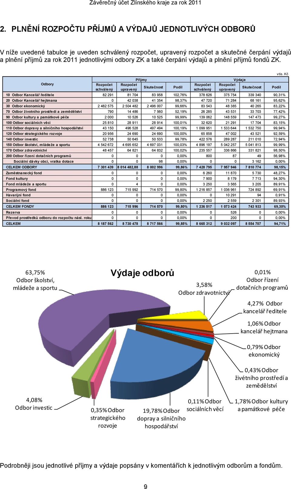 a také čerpání výdajů a plnění příjmů fondů ZK.