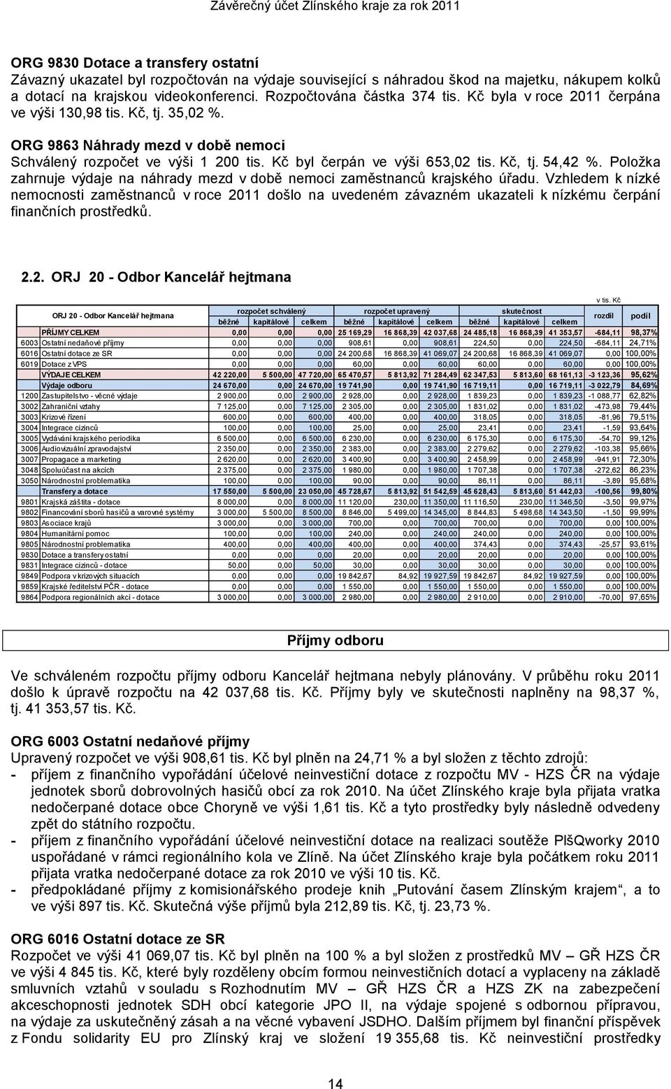 Kč byl čerpán ve výši 653,02 tis. Kč, tj. 54,42 %. Položka zahrnuje výdaje na náhrady mezd v době nemoci zaměstnanců krajského úřadu.