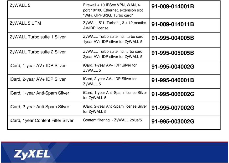 suite incl. turbo card, 1year AV+ IDP silver for ZyWALL 5 ZyWALL Turbo suite incl.