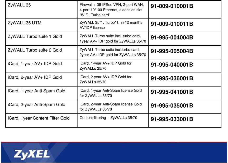 turbo card, 1year AV+ IDP gold for ZyWALLs 35/70 ZyWALL Turbo suite incl.