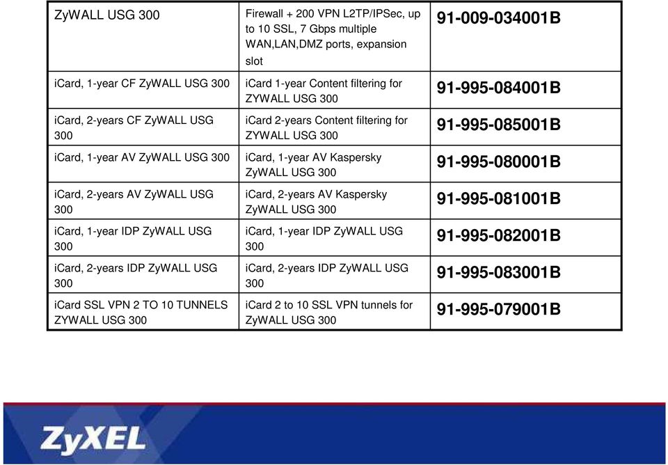 ZYWALL USG 300 icard 2-years Content filtering for ZYWALL USG 300 icard, 1-year AV Kaspersky ZyWALL USG 300 icard, 2-years AV Kaspersky ZyWALL USG 300 icard, 1-year IDP ZyWALL USG 300 icard,