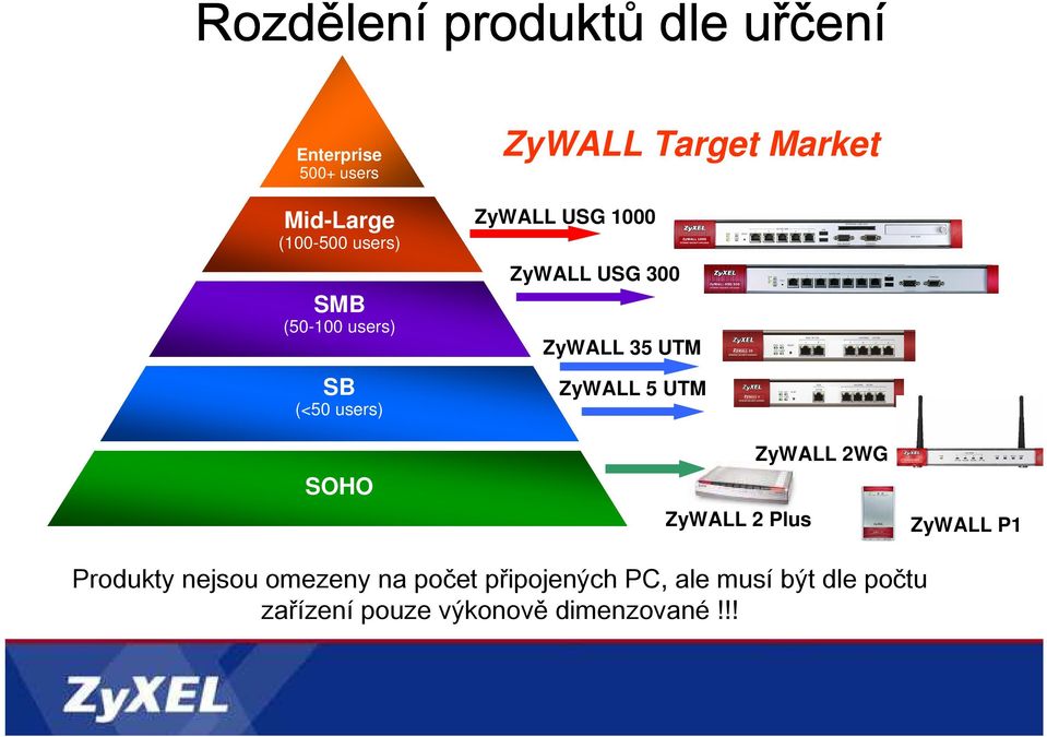 300 ZyWALL 35 UTM ZyWALL 5 UTM ZyWALL 2WG ZyWALL 2 Plus ZyWALL P1 Produkty nejsou