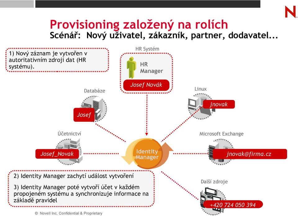 Databáze HR Systém HR Manager Josef Novák Linux Josef jnovak Účetnictví Microsoft Exchange Josef_Novak Identity Manager