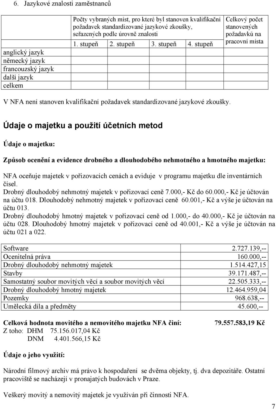 stupeň Celkový počet stanovených požadavků na pracovní místa V NFA není stanoven kvalifikační požadavek standardizované jazykové zkoušky.