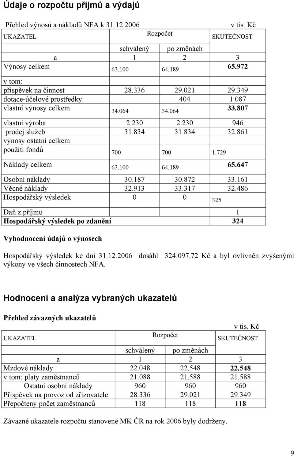 861 výnosy ostatní celkem: použití fondů 700 700 1.729 Náklady celkem 63.100 64.189 65.647 Osobní náklady 30.187 30.872 33.161 Věcné náklady 32.913 33.317 32.