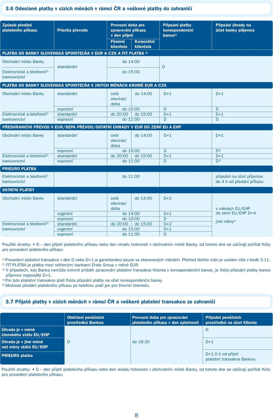 standardní D Elektronické a telefonní 5) do 15:00 bankovnictví PLATBA DO BANKY SLOVENSKÁ SPORITEĽŇA V JINÝCH MĚNÁCH KROMĚ EUR A CZK Obchodní místo Banky standardní celá do 14:00 D+1 D+1 otevírací