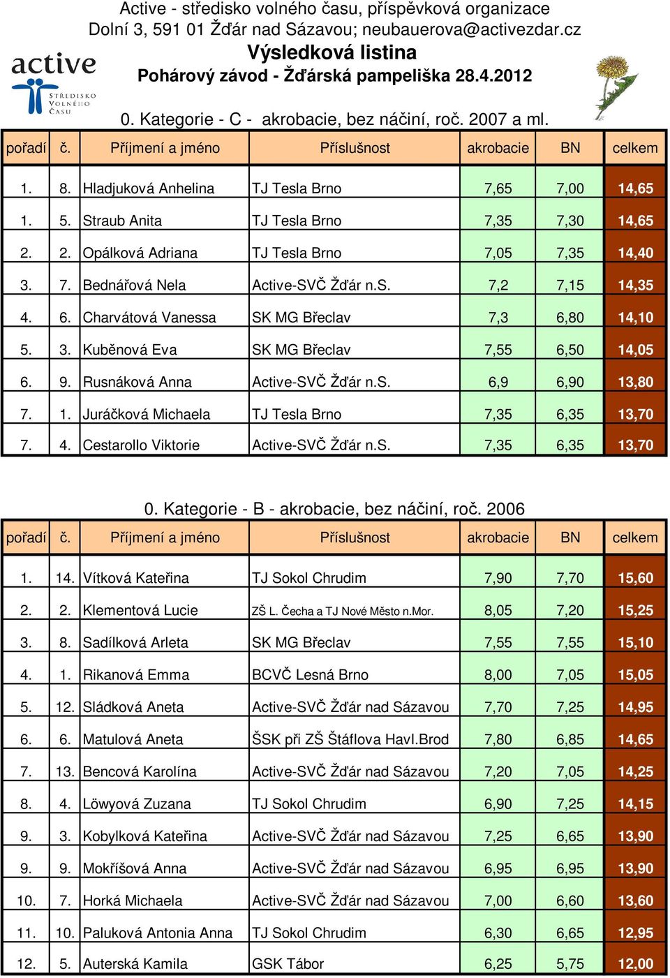 Charvátová Vanessa SK MG Břeclav 7,3 6,80 14,10 5. 3. Kuběnová Eva SK MG Břeclav 7,55 6,50 14,05 6. 9. Rusnáková Anna Active-SVČ Žďár n.s. 6,9 6,90 13,80 7. 1. Juráčková Michaela TJ Tesla Brno 7,35 6,35 13,70 7.