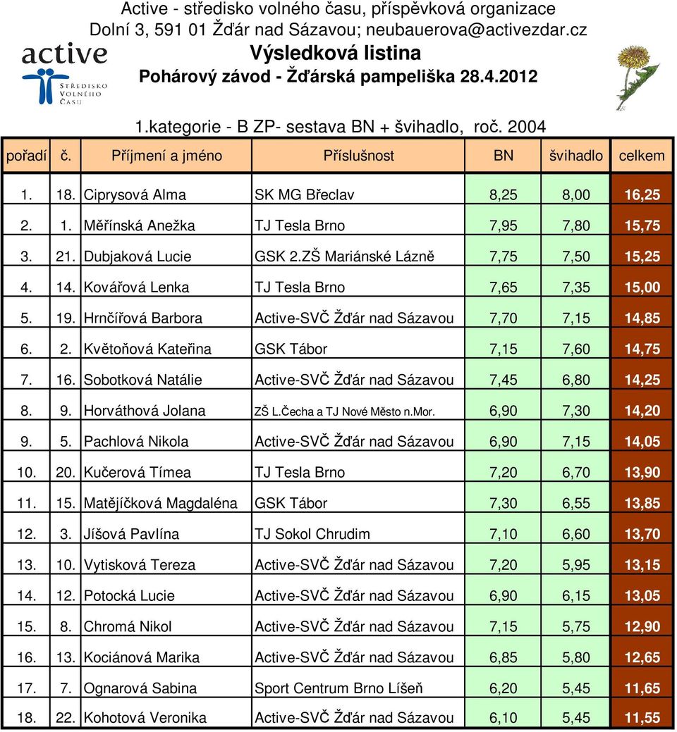 16. Sobotková Natálie Active-SVČ Žďár nad Sázavou 7,45 6,80 14,25 8. 9. Horváthová Jolana ZŠ L.Čecha a TJ Nové Město n.mor. 6,90 7,30 14,20 9. 5.