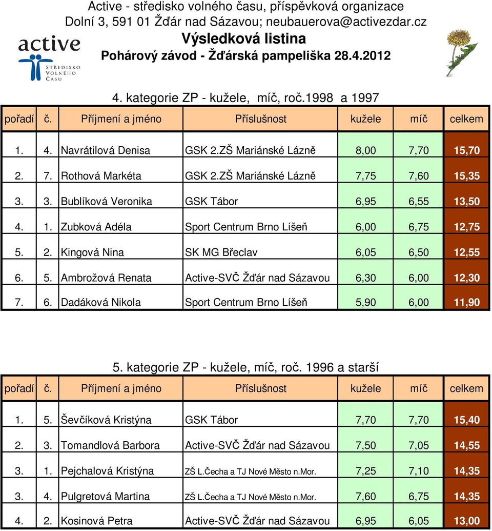 5. Ambrožová Renata Active-SVČ Žďár nad Sázavou 6,30 6,00 12,30 7. 6. Dadáková Nikola Sport Centrum Brno Líšeň 5,90 6,00 11,90 5. kategorie ZP - kužele, míč, roč. 1996 a starší pořadí č.