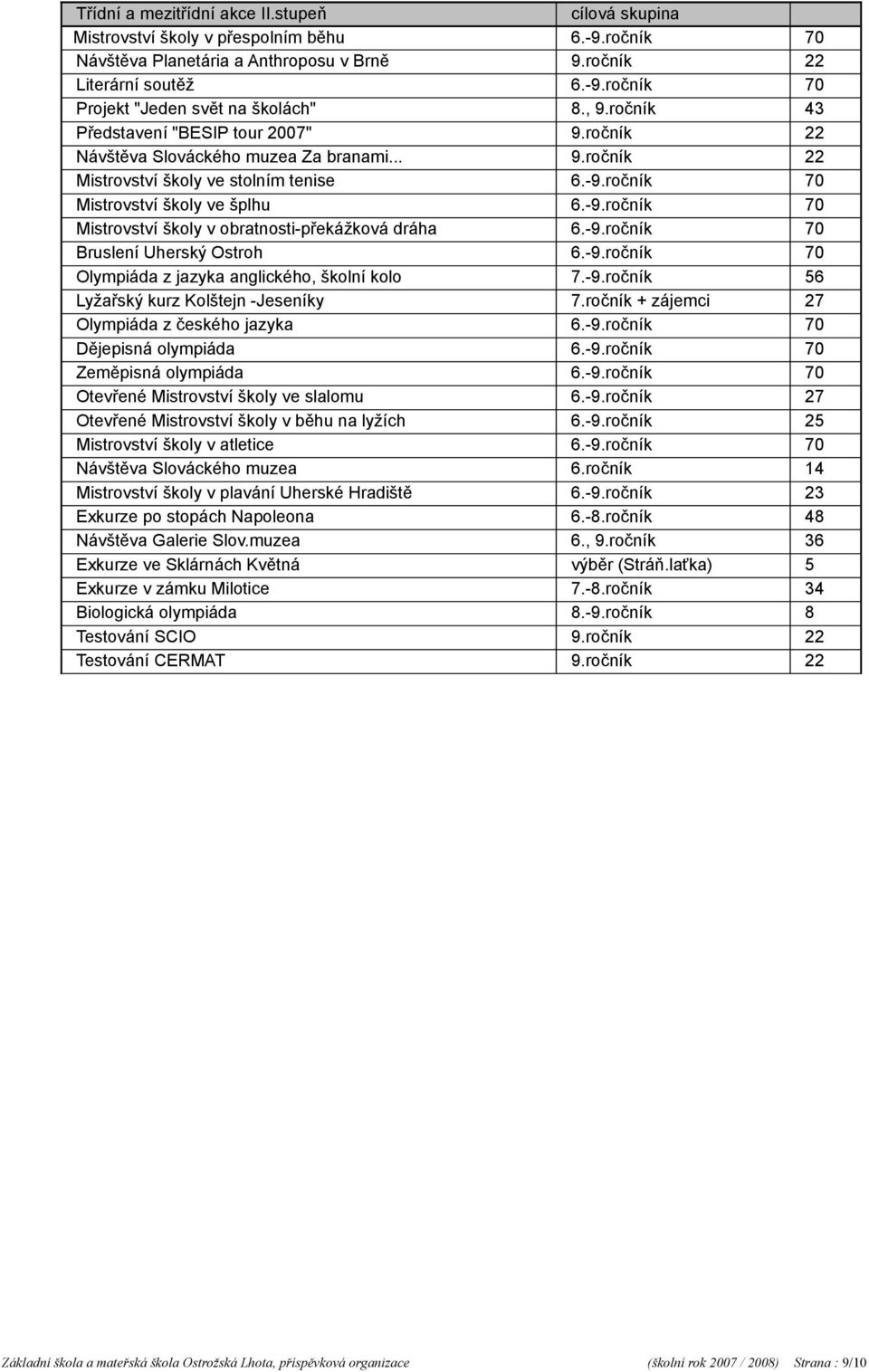 ročník 70 Mistrovství školy ve šplhu 6.-9.ročník 70 Mistrovství školy v obratnosti-překážková dráha 6.-9.ročník 70 Bruslení Uherský Ostroh 6.-9.ročník 70 Olympiáda z jazyka anglického, školní kolo 7.
