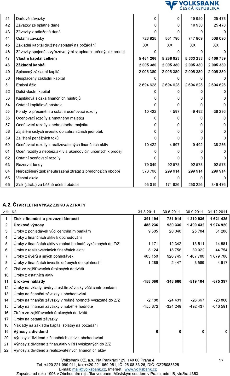 2 005 380 2 005 380 2 005 380 49 Splacený základní kapitál 2 005 380 2 005 380 2 005 380 2 005 380 50 Nesplacený základní kapitál 0 0 0 0 51 Emisní ážio 2 694 628 2 694 628 2 694 628 2 694 628 52