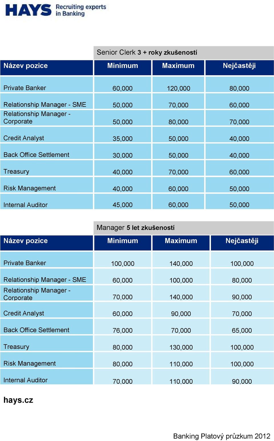 5 let zkušeností Private Banker 100,000 140,000 100,000 Relationship Manager - SME 60,000 100,000 80,000 Relationship Manager - Corporate 70,000 140,000 90,000 Credit Analyst 60,000