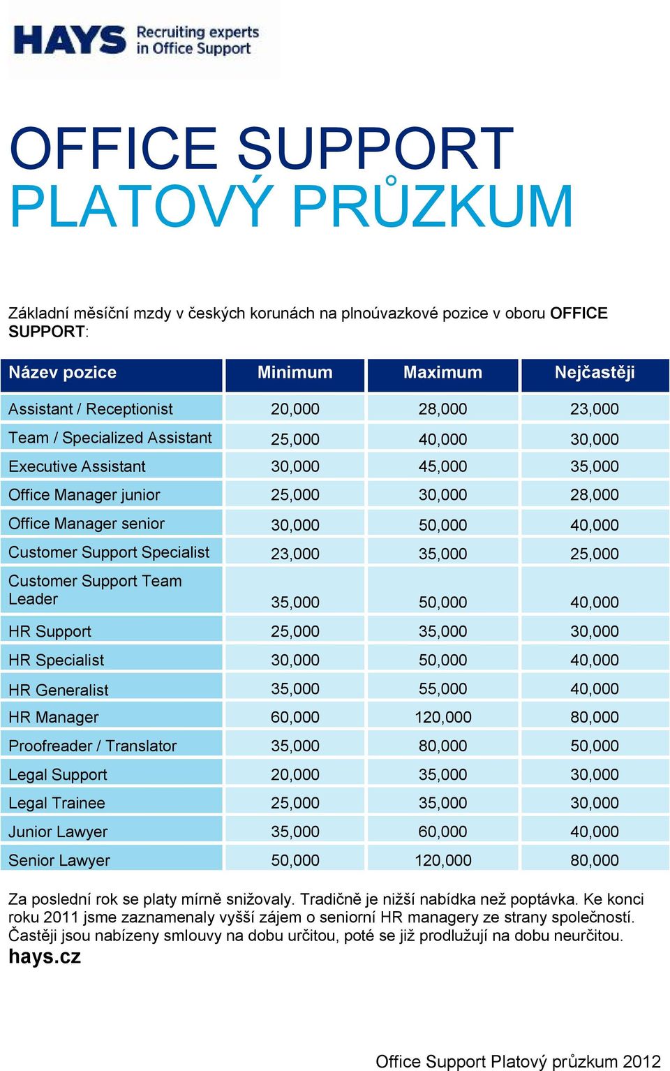 Customer Support Team Leader 35,000 50,000 40,000 HR Support 25,000 35,000 30,000 HR Specialist 30,000 50,000 40,000 HR Generalist 35,000 55,000 40,000 HR Manager 60,000 120,000 80,000 Proofreader /