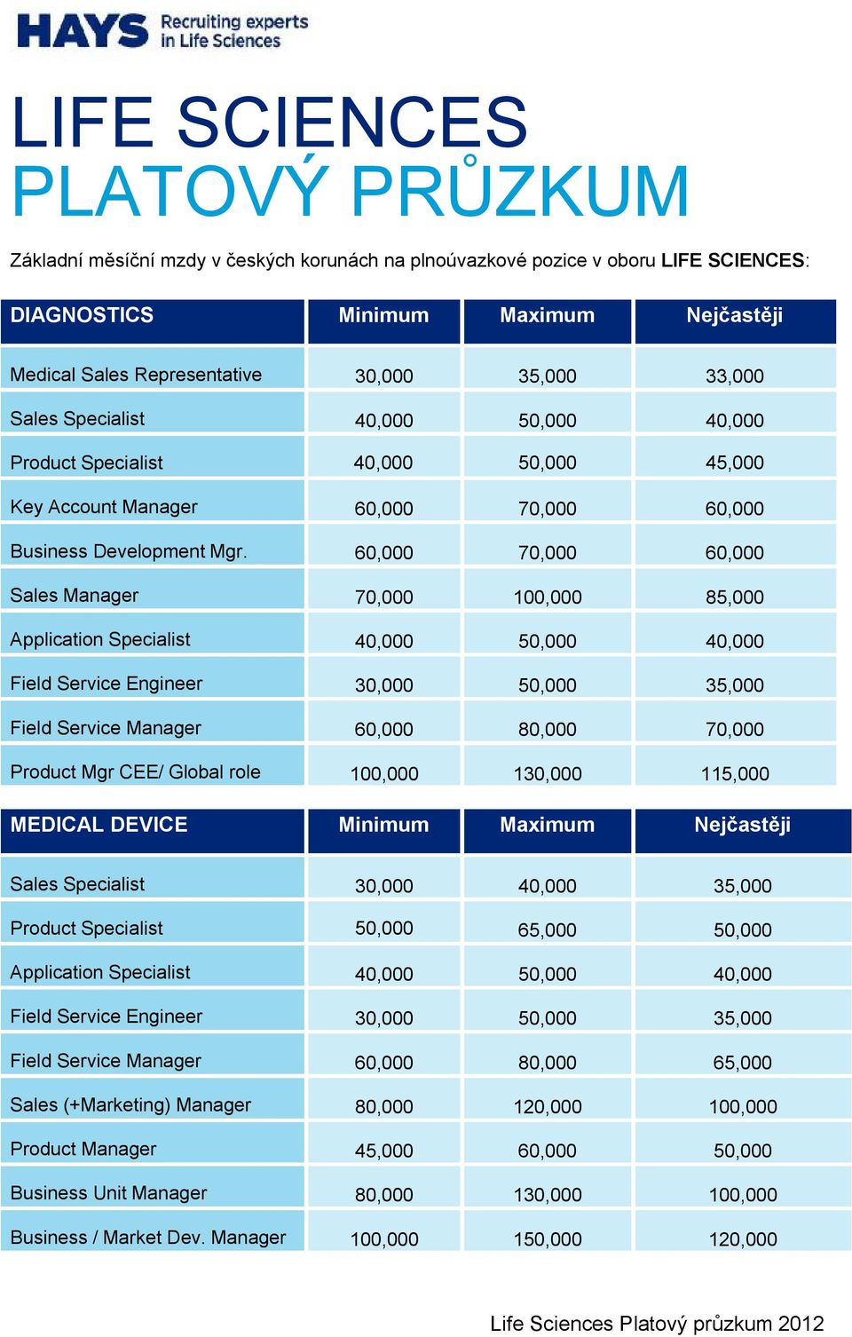 60,000 70,000 60,000 Sales Manager 70,000 100,000 85,000 Application Specialist 40,000 50,000 40,000 Field Service Engineer 30,000 50,000 35,000 Field Service Manager 60,000 80,000 70,000 Product Mgr