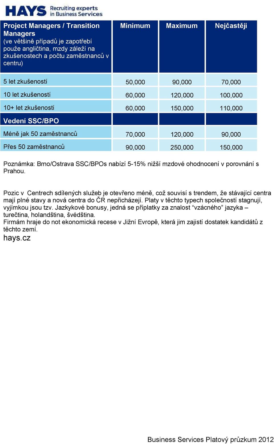 150,000 Poznámka: Brno/Ostrava SSC/BPOs nabízí 5-15% nižší mzdové ohodnocení v porovnání s Prahou.