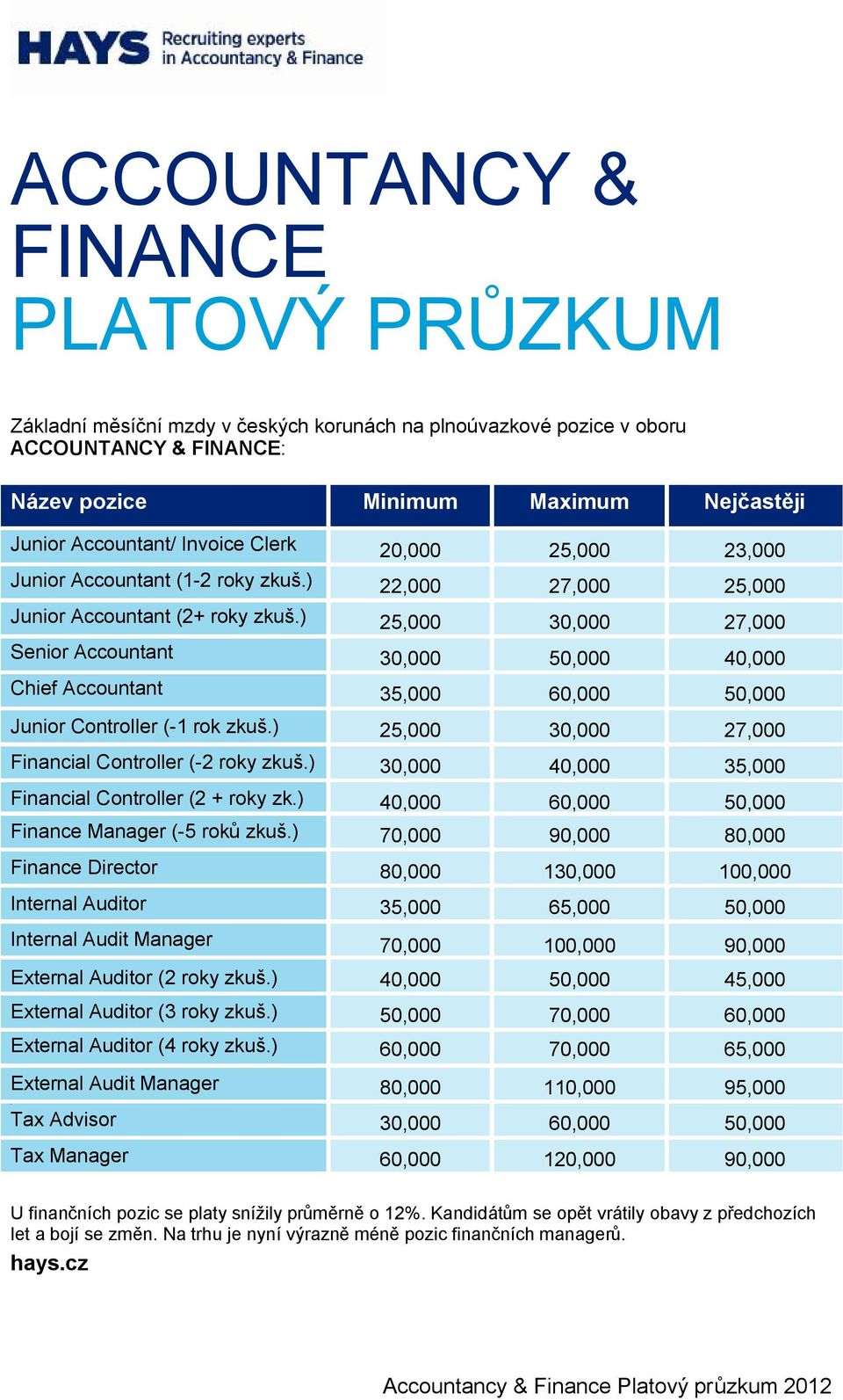 ) 25,000 30,000 27,000 Senior Accountant 30,000 50,000 40,000 Chief Accountant 35,000 60,000 50,000 Junior Controller (-1 rok zkuš.) 25,000 30,000 27,000 Financial Controller (-2 roky zkuš.