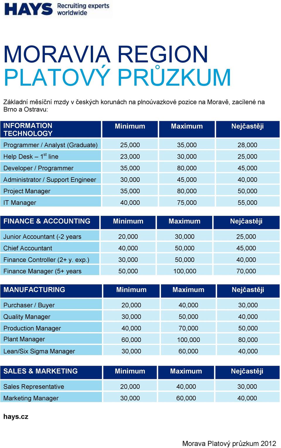 35,000 80,000 50,000 IT Manager 40,000 75,000 55,000 FINANCE & ACCOUNTING Minimum Maximum Nejčastěji Junior Accountant (-2 years 20,000 30,000 25,000 exp.