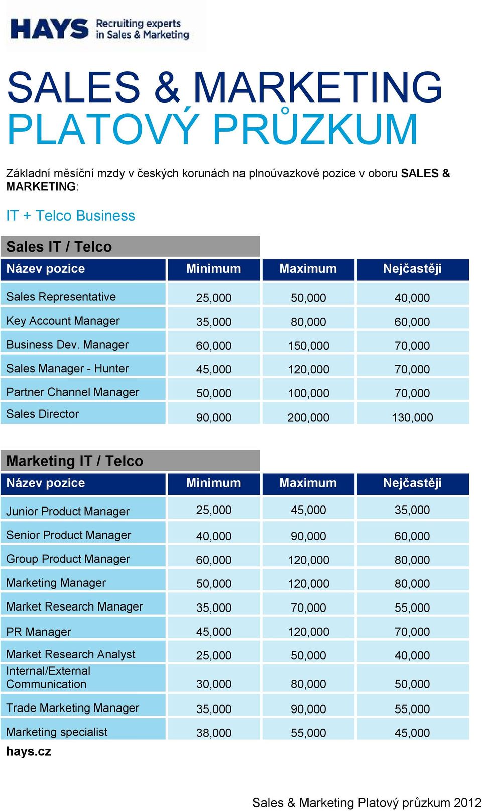 Manager 60,000 150,000 70,000 Sales Manager - Hunter 45,000 120,000 70,000 Partner Channel Manager 50,000 100,000 70,000 Sales Director 90,000 200,000 130,000 Marketing IT / Telco Junior Product