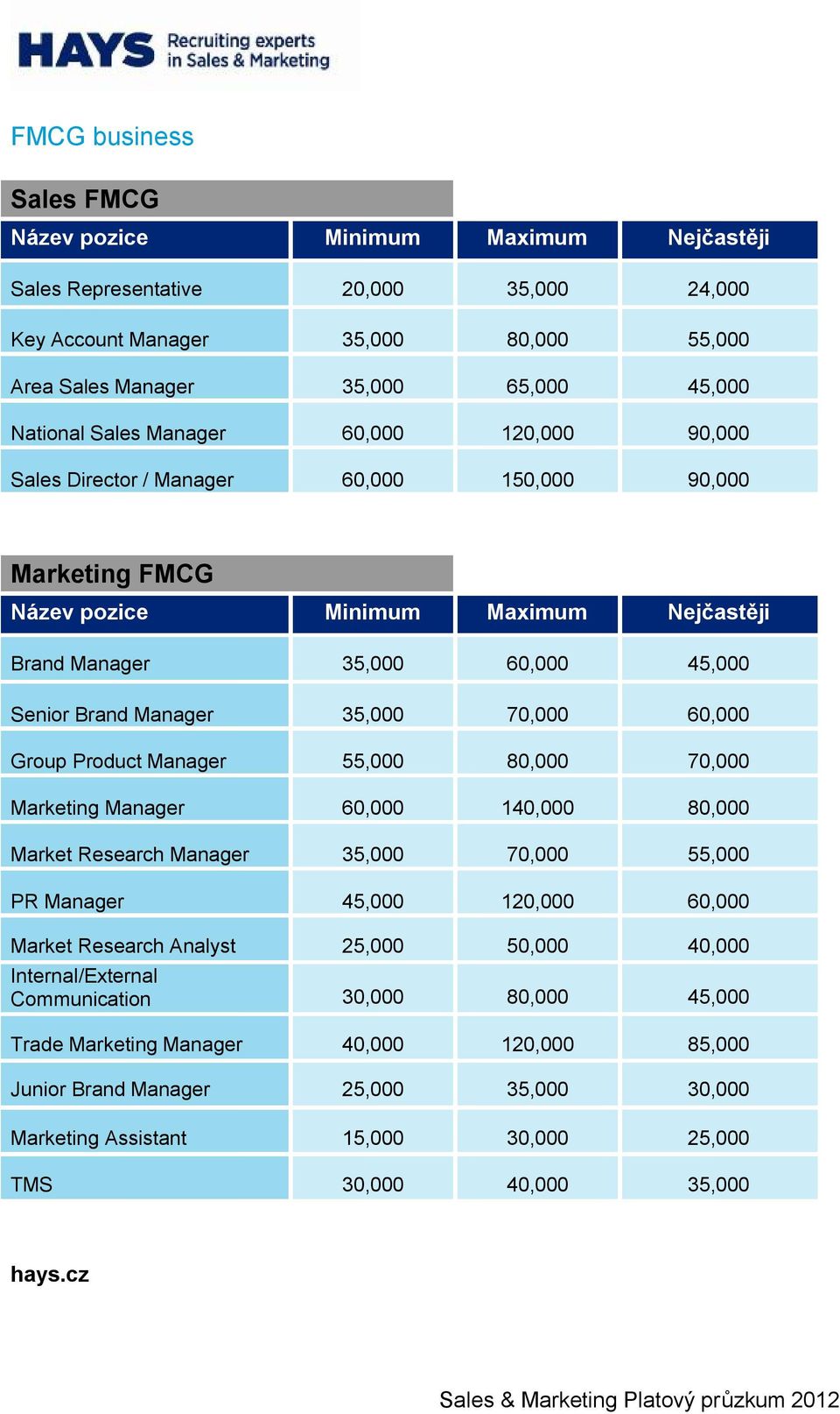 Manager 60,000 140,000 80,000 Market Research Manager 35,000 70,000 55,000 PR Manager 45,000 120,000 60,000 Market Research Analyst 25,000 50,000 40,000 Internal/External Communication 30,000