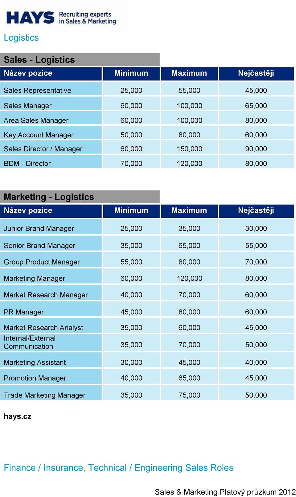 Manager 55,000 80,000 70,000 Marketing Manager 60,000 120,000 80,000 Market Research Manager 40,000 70,000 60,000 PR Manager 45,000 80,000 60,000 Market Research Analyst 35,000 60,000 45,000