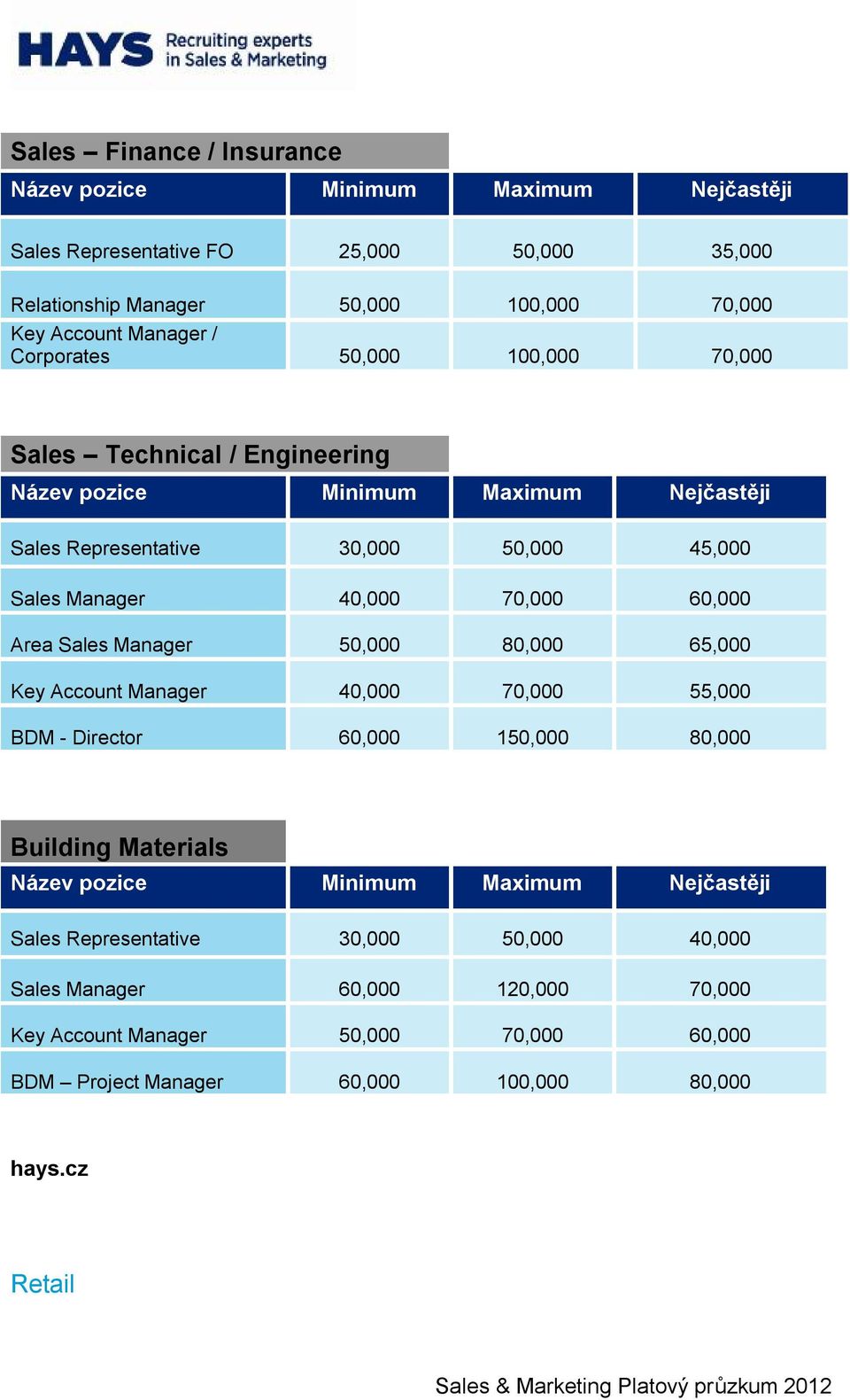 65,000 Key Account Manager 40,000 70,000 55,000 BDM - Director 60,000 150,000 80,000 Building Materials Sales Representative 30,000 50,000 40,000 Sales