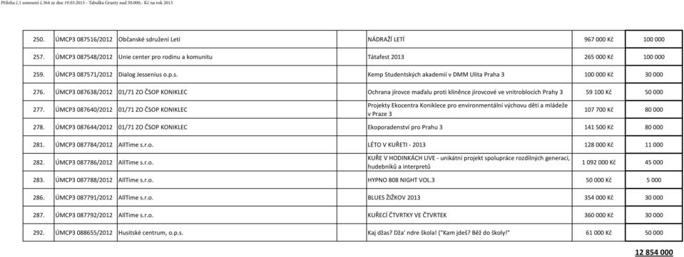 ÚMCP3 087638/2012 01/71 ZO ČSOP KONIKLEC Ochrana jírovce maďalu proti klíněnce jírovcové ve vnitroblocích Prahy 3 59 100 Kč 50 000 277.