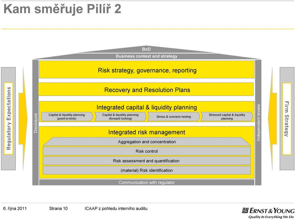 (forward looking) Stress & scenario testing Integrated risk management Stressed capital & liquidity planning Firm Strategy Aggregation and