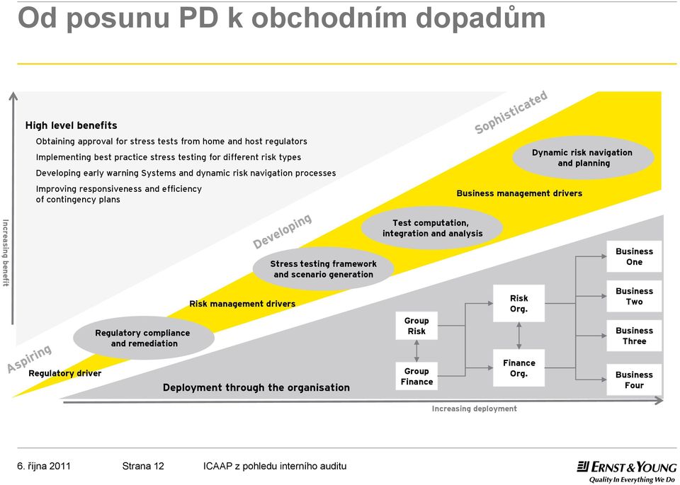 benefit Regulatory compliance and remediation Risk management drivers Stress testing framework and scenario generation Test computation, integration and analysis Group Risk Risk Org.