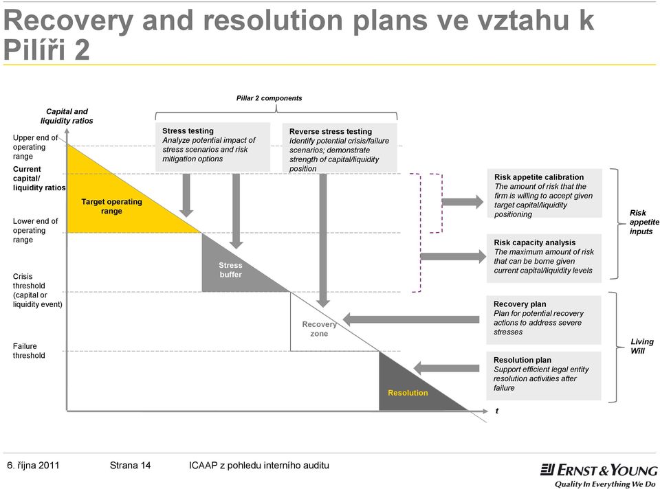 testing Identify potential crisis/failure scenarios; demonstrate strength of capital/liquidity position Recovery zone Resolution Risk appetite calibration The amount of risk that the firm is willing