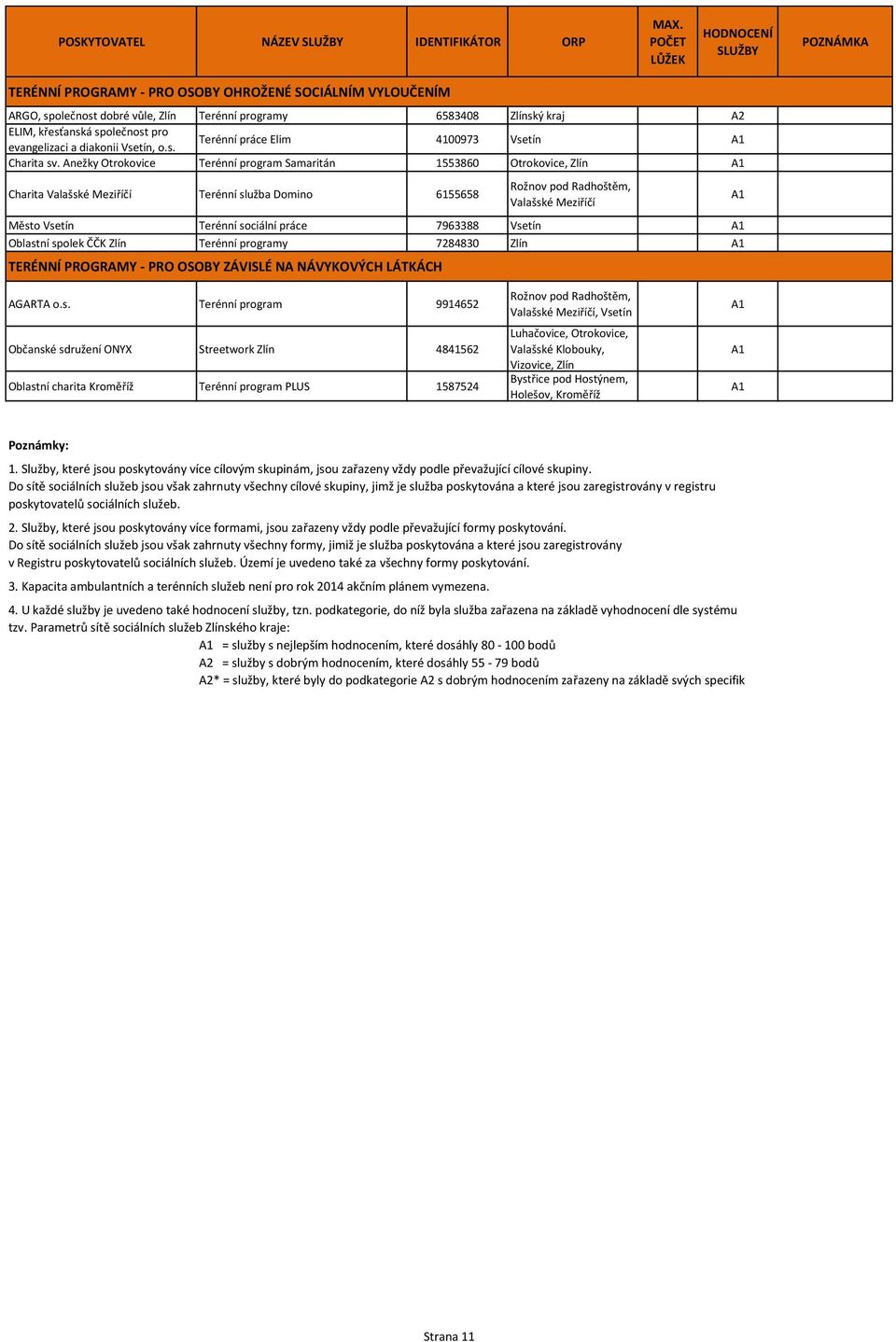 Anežky Otrokovice Terénní program Samaritán 1553860 Otrokovice, Zlín Charita Valašské Meziříčí Terénní služba Domino 6155658 Valašské Meziříčí Město Vsetín Terénní sociální práce 7963388 Vsetín