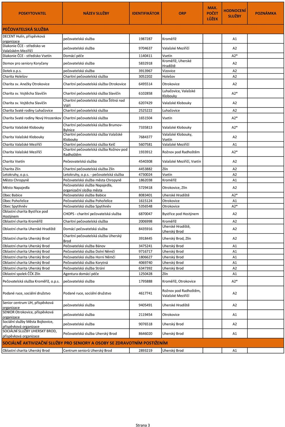 Anežky Otrokovice Charitní pečovatelská služba Otrokovice 6495514 Otrokovice Charita sv. Vojtěcha Slavičín Charitní pečovatelská služba Slavičín 6102858 Luhačovice, Valašské Klobouky * Charita sv.