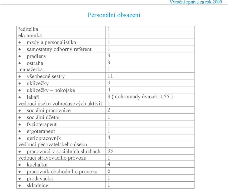 volnočasových aktivit 1 sociální pracovnice 2 sociální účetní 1 fyzioterapeut 1 ergoterapeut 1 geriopracovník 4 vedoucí