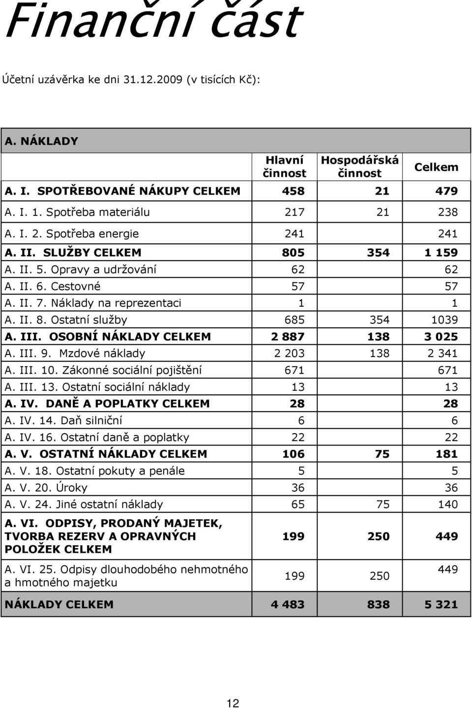 II. 8. Ostatní služby 685 354 1039 A. III. OSOBNÍ NÁKLADY CELKEM 2 887 138 3 025 A. III. 9. Mzdové náklady 2 203 138 2 341 A. III. 10. Zákonné sociální pojištění 671 671 A. III. 13. Ostatní sociální náklady 13 13 A.