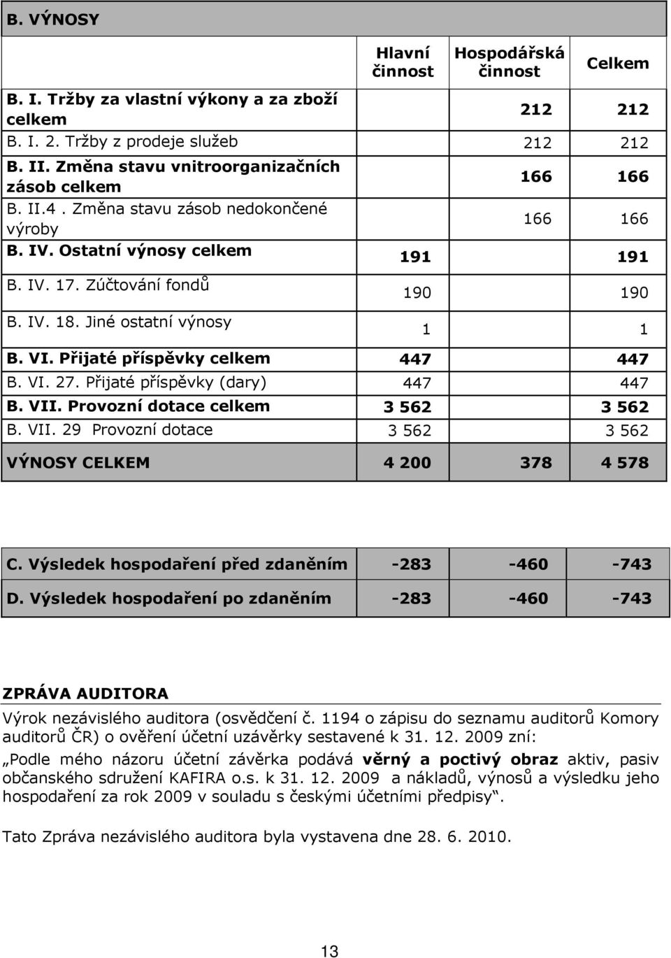 Jiné ostatní výnosy 166 166 166 166 191 191 190 190 1 1 B. VI. Přijaté příspěvky celkem 447 447 B. VI. 27. Přijaté příspěvky (dary) 447 447 B. VII.