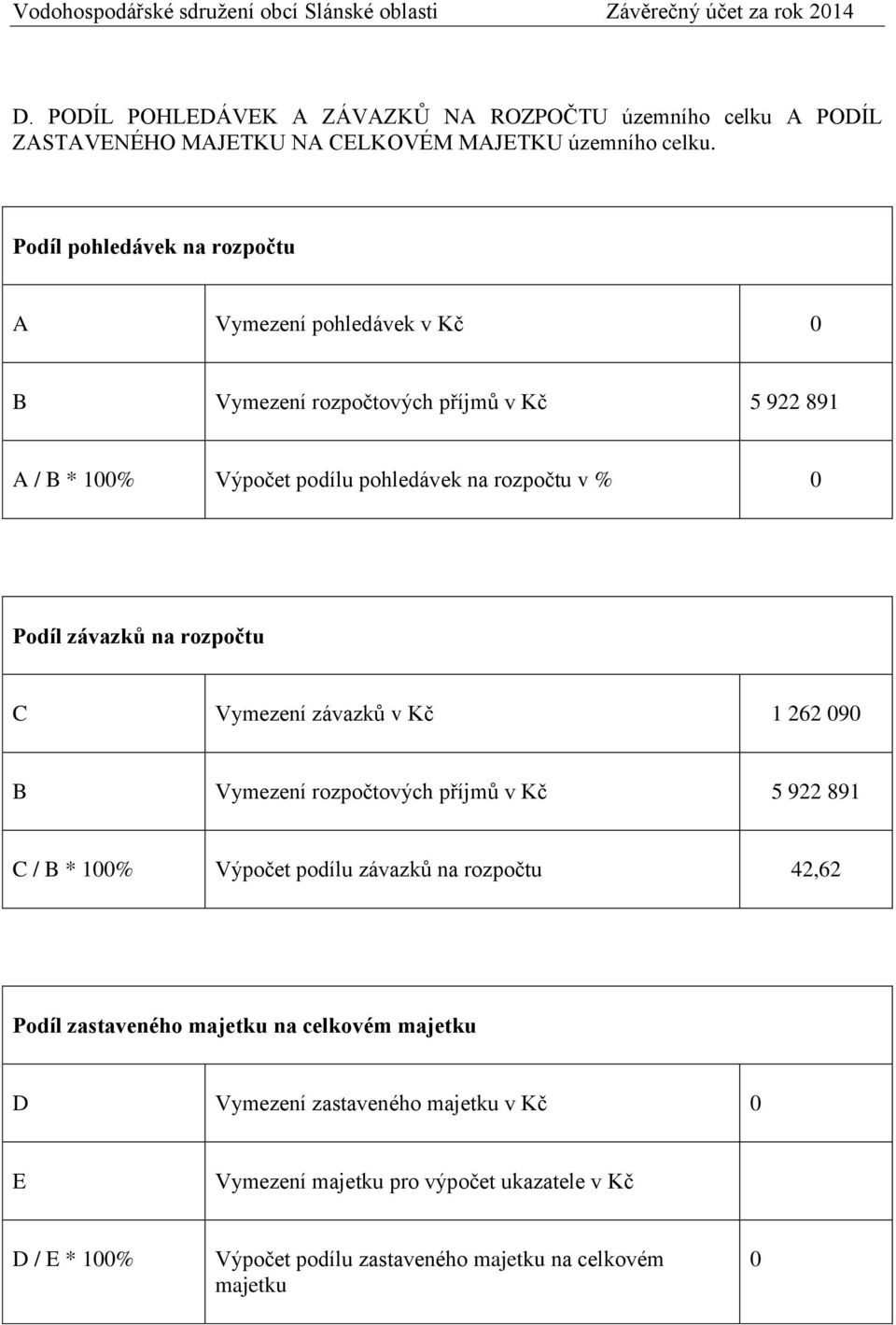 Podíl závazků na rozpočtu C Vymezení závazků v Kč 1 262 090 B Vymezení rozpočtových příjmů v Kč 5 922 891 C / B * 100% Výpočet podílu závazků na rozpočtu 42,62