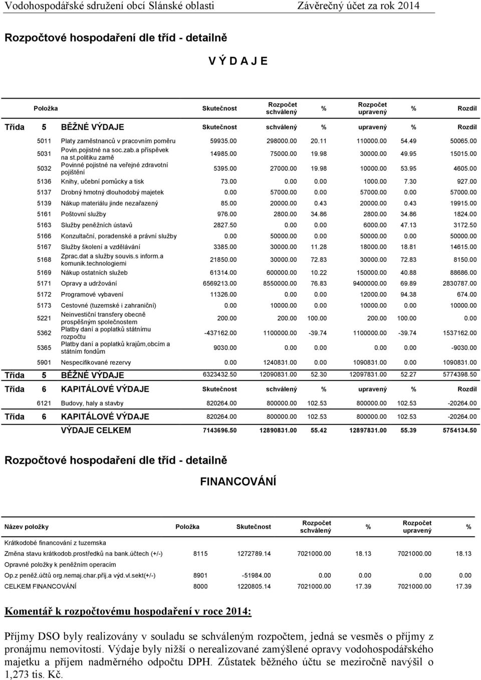 00 5032 Povinné pojistné na veřejné zdravotní pojištění 5395.00 27000.00 19.98 10000.00 53.95 4605.00 5136 Knihy, učební pomůcky a tisk 73.00 0.00 0.00 1000.00 7.30 927.