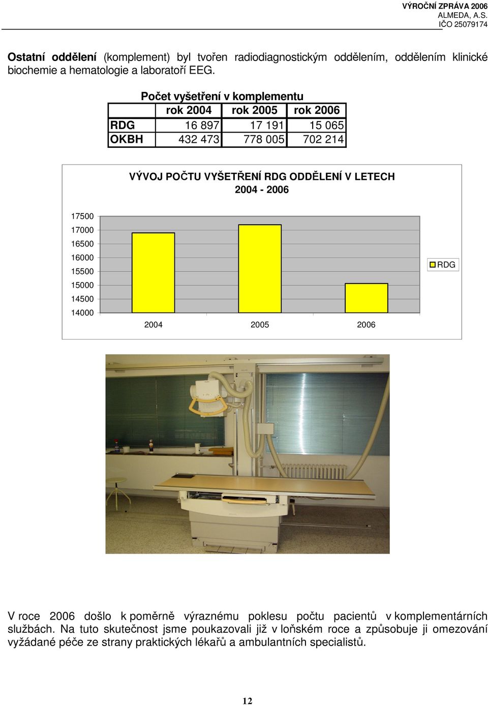 LETECH 2004-2006 17500 17000 16500 16000 15500 15000 14500 14000 2004 2005 2006 RDG V roce 2006 došlo k poměrně výraznému poklesu počtu pacientů v