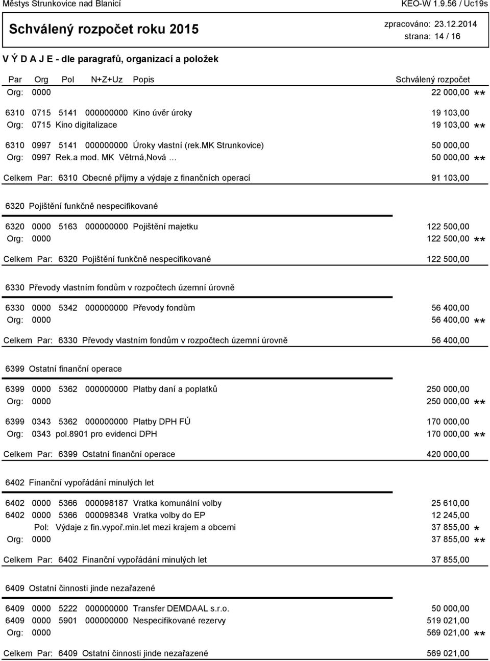 MK Větrná,Nová 50 000,00 6310 Obecné příjmy a výdaje z finančních operací 91 103,00 6320 Pojištění funkčně nespecifikované 6320 0000 5163 000000000 Pojištění majetku 122 500,00 Org: 0000 122 500,00