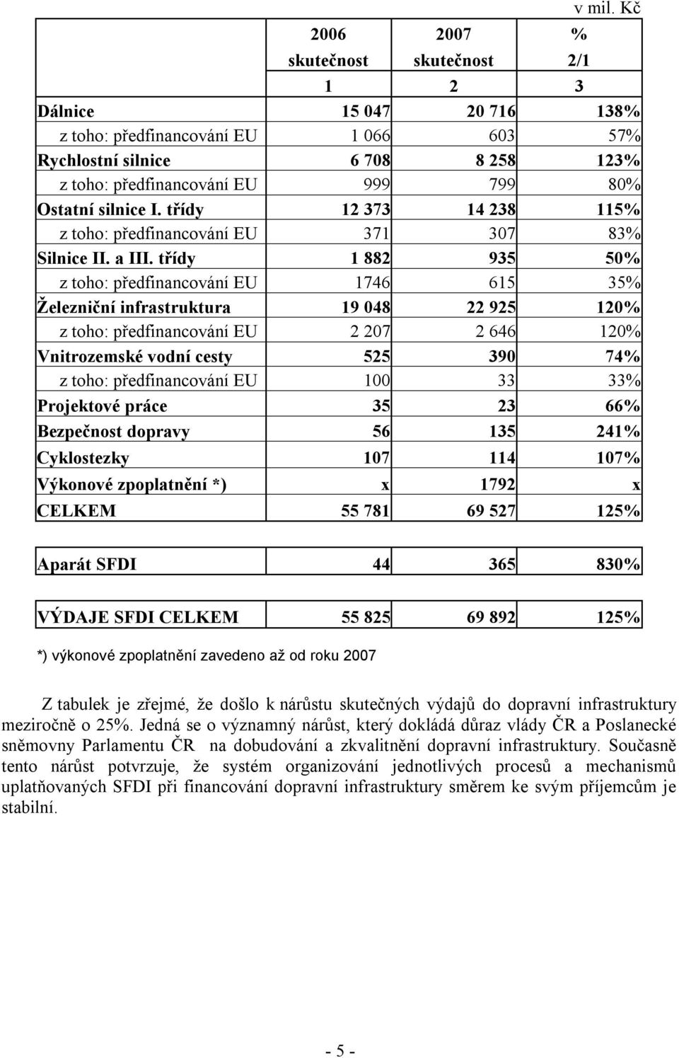 třídy 12 373 14 238 115% z toho: předfinancování EU 371 307 83% Silnice II. a III.