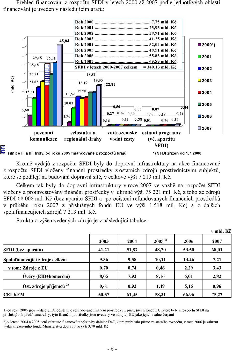 Kč Rok 2003... 41,25 mld. Kč Rok 2004... 52,04 mld. Kč Rok 2005... 48,51 mld. Kč Rok 2006... 55,83 mld. Kč Rok 2007... 69,89 mld. Kč SFDI v letech 2000-2007 celkem = 340,13 mld.