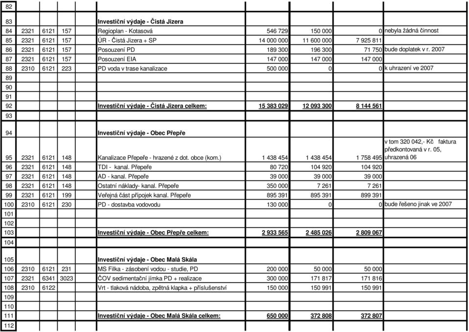 2007 87 2321 6121 157 Posouzení EIA 147 000 147 000 147 000 88 2310 6121 223 PD voda v trase kanalizace 500 000 0 0 k uhrazení ve 2007 89 90 91 92 Investiní výdaje - istá Jizera celkem: 15 383 029 12