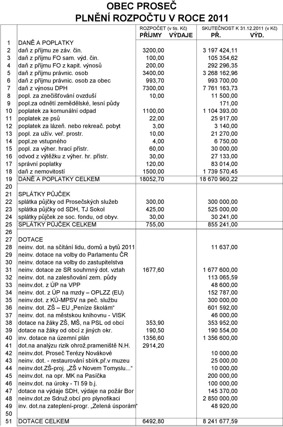 osob za obec 993,70 993 700,00 7 daň z výnosu DPH 7300,00 7 761 163,73 8 popl. za znečišťování ovzduší 10,00 11 500,00 9 popl.