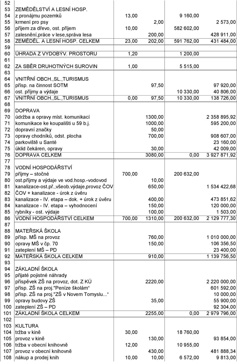 PROSTORU 1,20 1 200,00 61 62 ZA SBĚR DRUHOTNÝCH SUROVIN 1,00 5 515,00 63 64 VNITŘNÍ OBCH.,SL.,TURISMUS 65 přísp. na činnost SOTM 97,50 97 920,00 66 67 ost. příjmy a výdaje VNITŘNÍ OBCH.,SL.,TURISMUS 0,00 97,50 10 330,00 10 330,00 40 806,00 138 726,00 68 69 DOPRAVA 70 údržba a opravy míst.