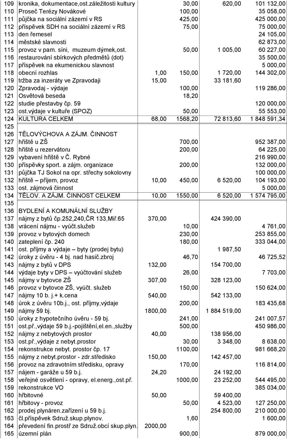 113 den řemesel 24 105,00 114 městské slavnosti 62 873,00 115 provoz v pam. síni, muzeum dýmek,ost.