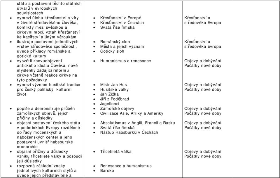 reformu církve včetně reakce církve na tyto požadavky vymezí význam husitské tradice pro český politický kulturní život popíše a demonstruje průběh zámořských objevů, jejich příčiny a důsledky